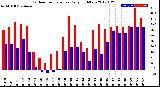 Milwaukee Weather Outdoor Temperature<br>Daily High/Low