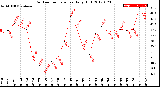 Milwaukee Weather Outdoor Temperature<br>Daily High