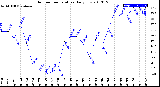 Milwaukee Weather Outdoor Temperature<br>Daily Low