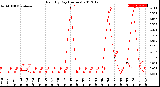 Milwaukee Weather Rain<br>By Day<br>(Inches)