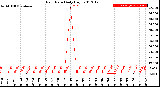 Milwaukee Weather Rain Rate<br>Daily High