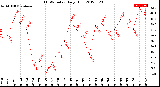 Milwaukee Weather THSW Index<br>Daily High