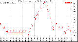 Milwaukee Weather THSW Index<br>per Hour<br>(24 Hours)