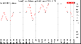 Milwaukee Weather Wind Speed<br>Average<br>(24 Hours)