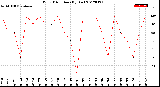 Milwaukee Weather Wind Direction<br>(By Day)