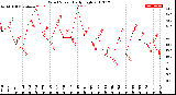 Milwaukee Weather Wind Speed<br>Daily High