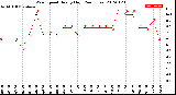 Milwaukee Weather Wind Speed<br>Hourly High<br>(24 Hours)