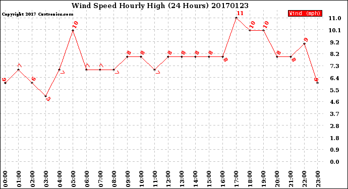 Milwaukee Weather Wind Speed<br>Hourly High<br>(24 Hours)