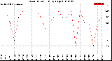 Milwaukee Weather Wind Direction<br>Daily High