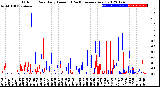 Milwaukee Weather Outdoor Rain<br>Daily Amount<br>(Past/Previous Year)