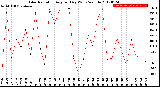 Milwaukee Weather Solar Radiation<br>Avg per Day W/m2/minute