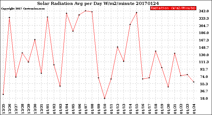 Milwaukee Weather Solar Radiation<br>Avg per Day W/m2/minute