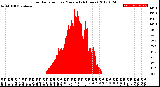 Milwaukee Weather Solar Radiation<br>per Minute<br>(24 Hours)