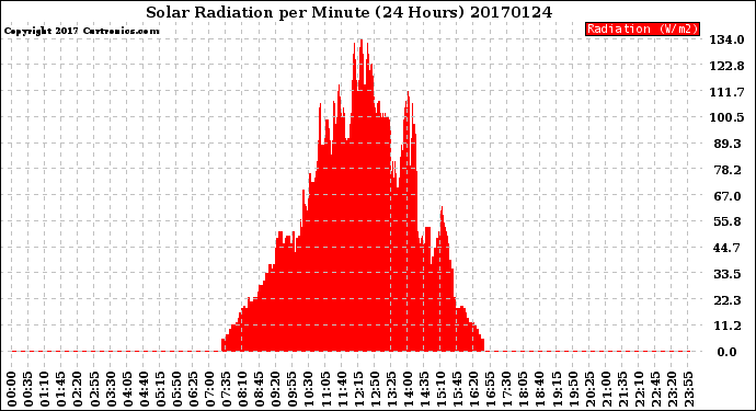 Milwaukee Weather Solar Radiation<br>per Minute<br>(24 Hours)