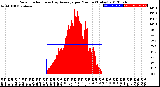 Milwaukee Weather Solar Radiation<br>& Day Average<br>per Minute<br>(Today)