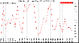 Milwaukee Weather Solar Radiation<br>per Day KW/m2