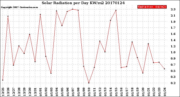 Milwaukee Weather Solar Radiation<br>per Day KW/m2