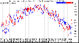 Milwaukee Weather Outdoor Temperature<br>Daily High<br>(Past/Previous Year)