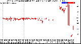 Milwaukee Weather Wind Direction<br>Normalized and Median<br>(24 Hours) (New)