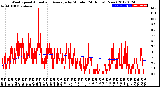 Milwaukee Weather Wind Speed<br>Actual and Average<br>by Minute<br>(24 Hours) (New)