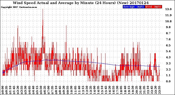 Milwaukee Weather Wind Speed<br>Actual and Average<br>by Minute<br>(24 Hours) (New)