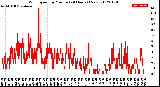 Milwaukee Weather Wind Speed<br>by Minute<br>(24 Hours) (New)