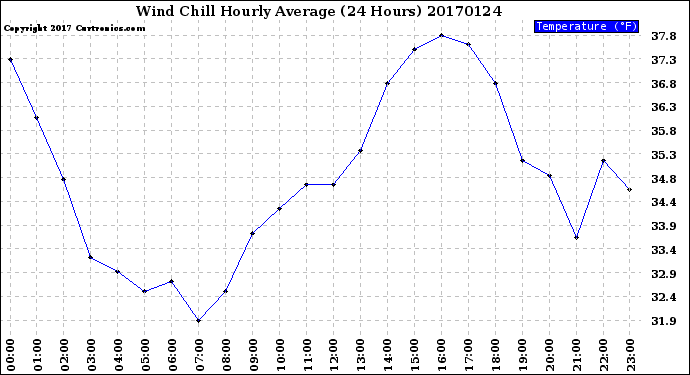 Milwaukee Weather Wind Chill<br>Hourly Average<br>(24 Hours)