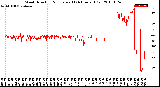 Milwaukee Weather Wind Direction<br>Normalized<br>(24 Hours) (Old)