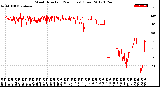 Milwaukee Weather Wind Direction<br>(24 Hours) (Raw)