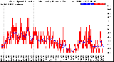 Milwaukee Weather Wind Speed<br>Actual and Median<br>by Minute<br>(24 Hours) (Old)