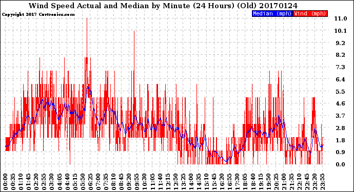 Milwaukee Weather Wind Speed<br>Actual and Median<br>by Minute<br>(24 Hours) (Old)