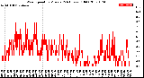 Milwaukee Weather Wind Speed<br>by Minute<br>(24 Hours) (Old)