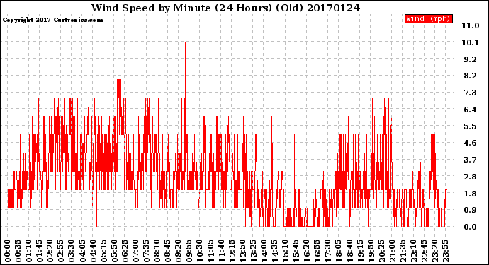 Milwaukee Weather Wind Speed<br>by Minute<br>(24 Hours) (Old)