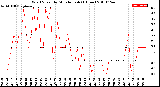 Milwaukee Weather Wind Speed<br>by Minute mph<br>(1 Hour)