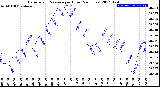 Milwaukee Weather Barometric Pressure<br>per Hour<br>(24 Hours)