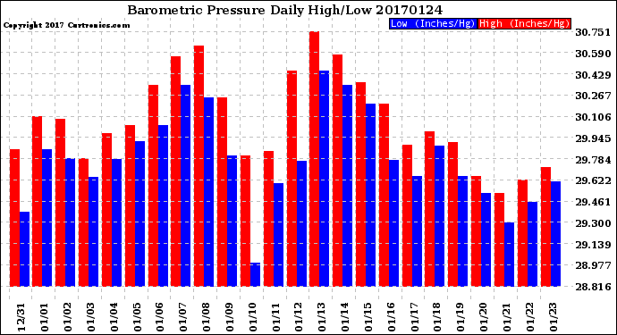 Milwaukee Weather Barometric Pressure<br>Daily High/Low