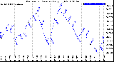 Milwaukee Weather Barometric Pressure<br>Daily High