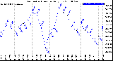 Milwaukee Weather Barometric Pressure<br>Daily Low