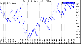 Milwaukee Weather Wind Chill<br>Daily Low