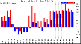 Milwaukee Weather Dew Point<br>Daily High/Low