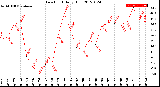 Milwaukee Weather Dew Point<br>Daily High