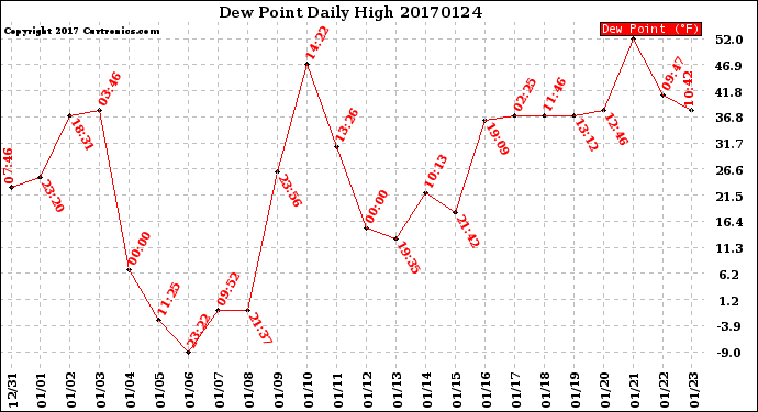 Milwaukee Weather Dew Point<br>Daily High