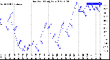 Milwaukee Weather Dew Point<br>Daily Low