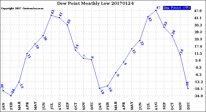 Milwaukee Weather Dew Point<br>Monthly Low