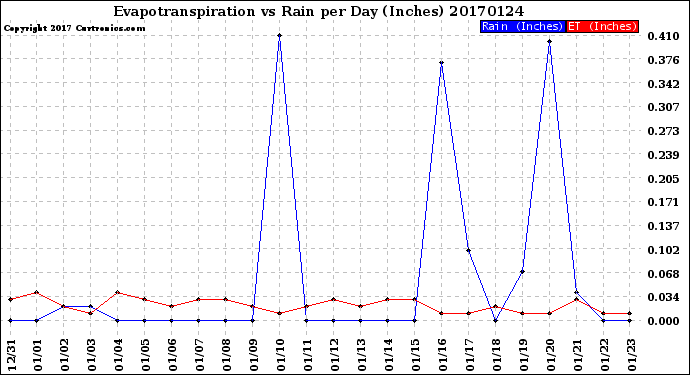 Milwaukee Weather Evapotranspiration<br>vs Rain per Day<br>(Inches)