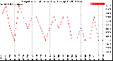 Milwaukee Weather Evapotranspiration<br>per Day (Ozs sq/ft)