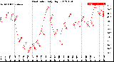 Milwaukee Weather Heat Index<br>Daily High