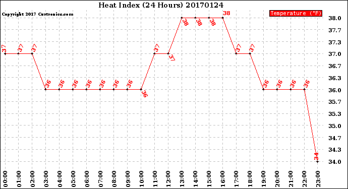 Milwaukee Weather Heat Index<br>(24 Hours)