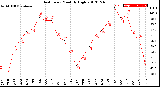 Milwaukee Weather Heat Index<br>Monthly High