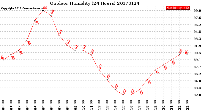 Milwaukee Weather Outdoor Humidity<br>(24 Hours)